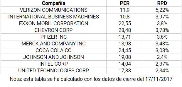 dividendos-dow-jones% - Empresas de la RV USA con mayor dividendo