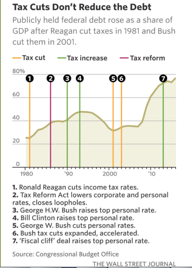 política-fiscal-y-deuda-usa% - Las recortes fiscales no bajan la deuda