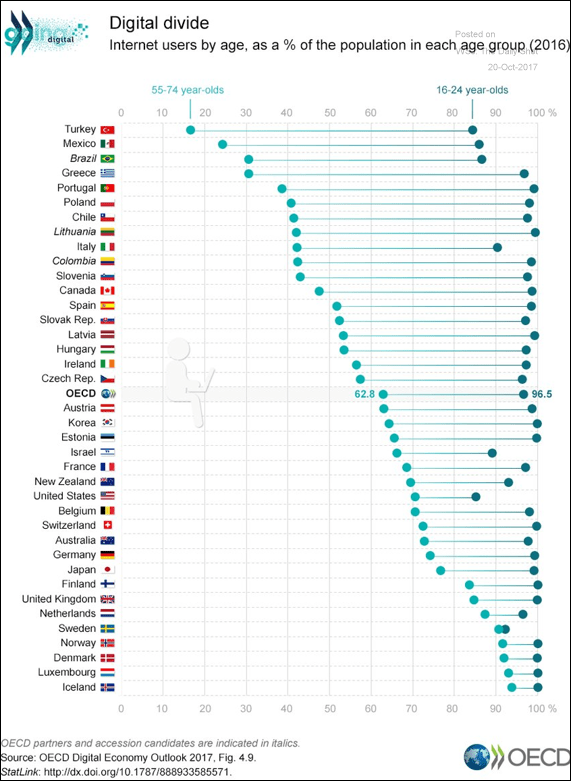uos-de-internet-por-país-y-edad% - Uso de internet por edades y paises
