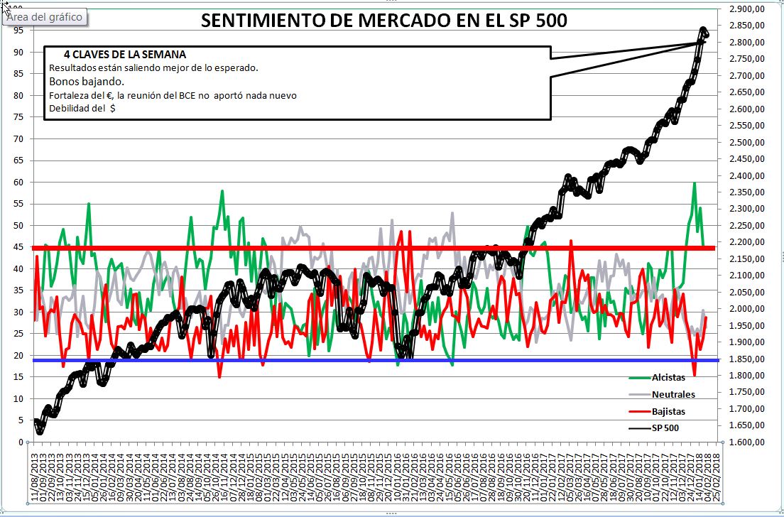 2018-02-01-13_23_35-Microsoft-Excel-SENTIMIENTO-DE-MERCADO-SP-500% - Sentimiento de Mercado 31/1/18