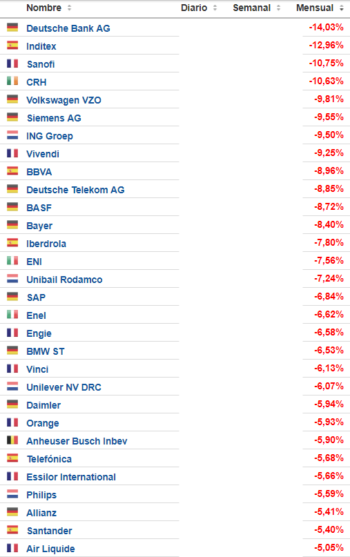 28-febrero-peores-eurostoxx% - Los peores: Indices, Continuo español, Euro Stoxx y Dow Jones