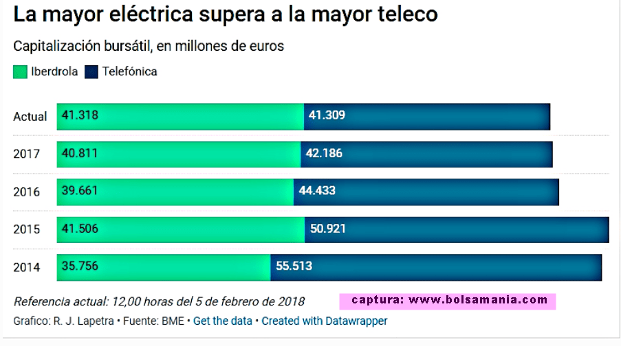 iberdrola-supera-a-telefónica% - Iberdrola supera "también" a Telefónica en capitalización