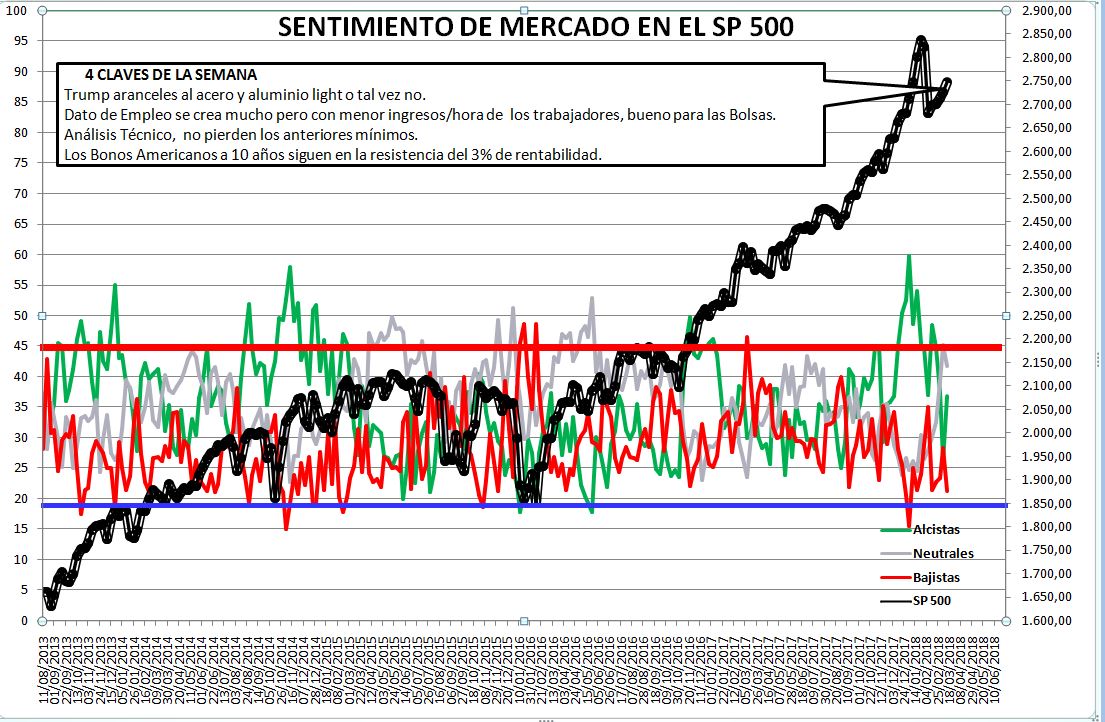 2018-03-15-11_14_39-Microsoft-Excel-SENTIMIENTO-DE-MERCADO-SP-500% - Sentimiento de Mercado 14/3/18