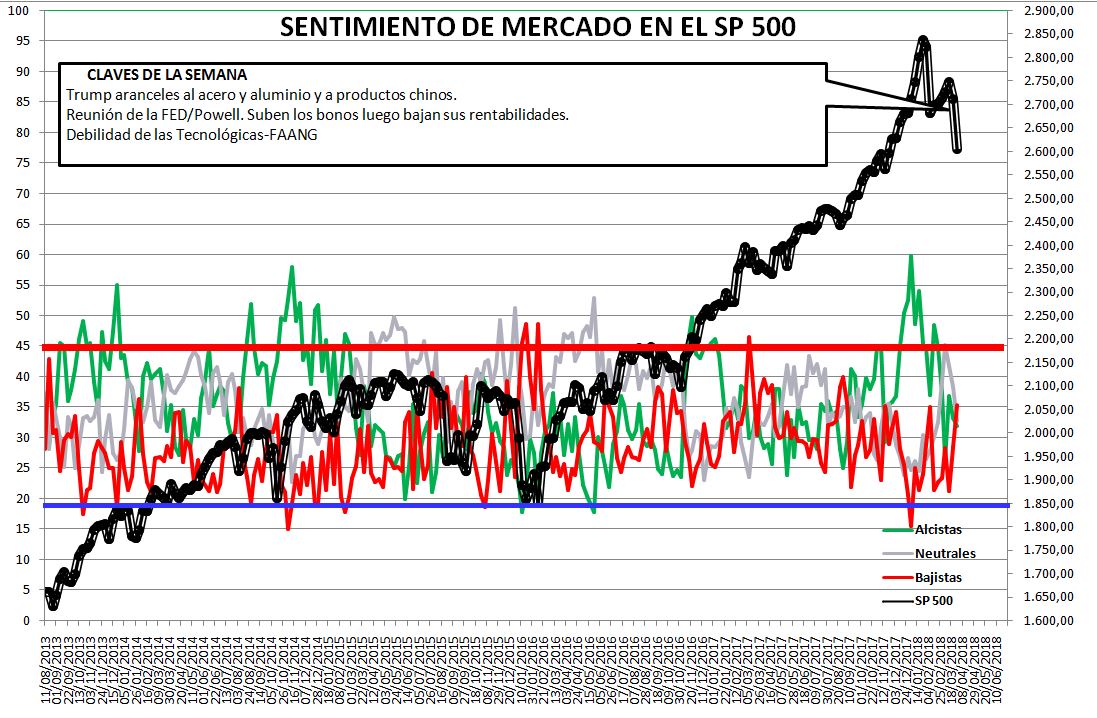 2018-03-29-12_58_46-Microsoft-Excel-SENTIMIENTO-DE-MERCADO-SP-500% - Sentimiento de Mercado 28/3/18