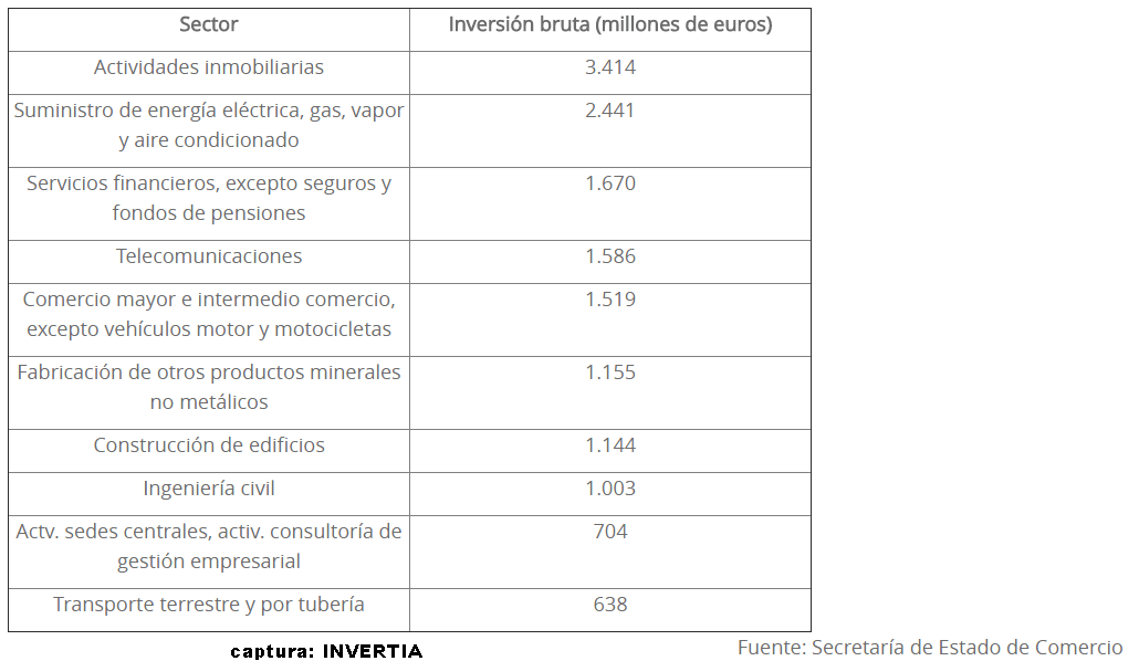 SECTORES-QUE-ATRAEN-MAS-INVERSION% - Sectores que atraen mayor inversión en Ëspaña