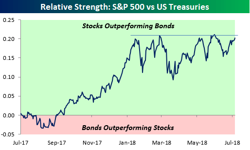 sp-500-vs-bonds% - Dos gráficos a tener en cuenta