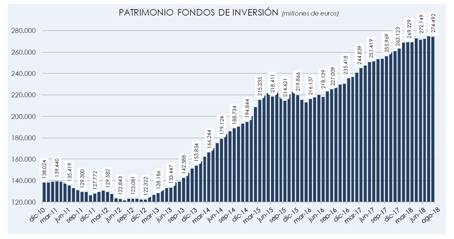 inversion-en-fondos-septiembre% - Fondos :  gráficas de aproximación a la inversión de los españoles