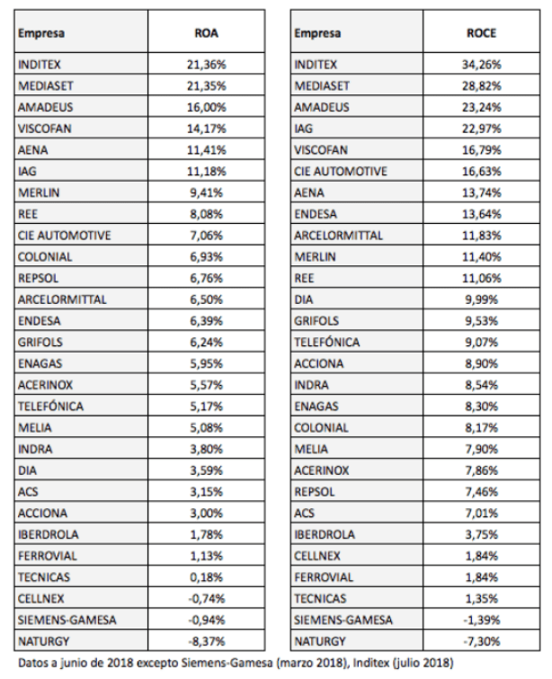 Valoracion Del Ibex Sin Bancos Por Roa Y Roce Invertiryespecular Com Bolsacanaria Info