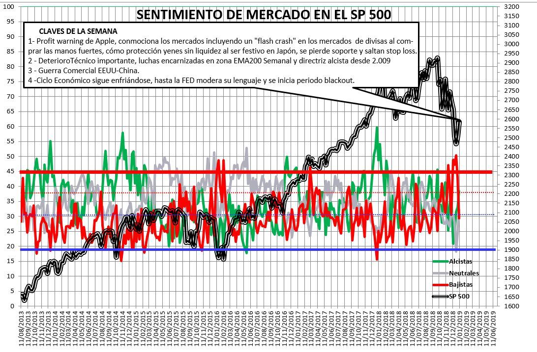 2019-01-10-11_53_54-SENTIMIENTO-DE-MERCADO-SP-500-Guardado% - Sentimiento de Mercado 9/1/2019