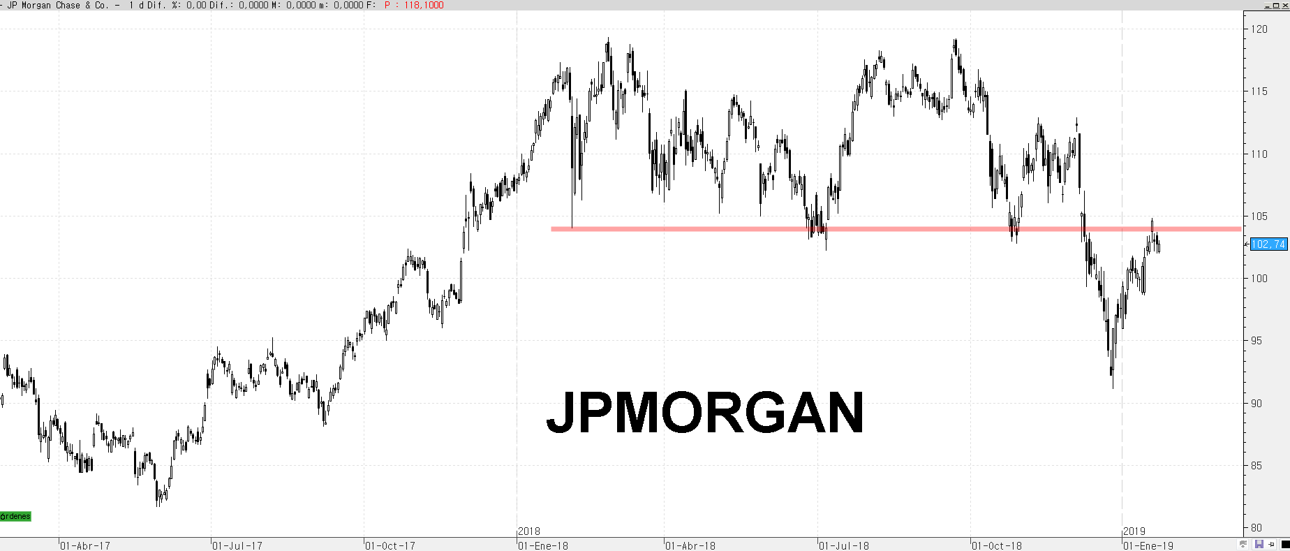 25-ENERO-JP-MORGAN% - Valores DOW JONES bajo sus mínimos de febrero 2018