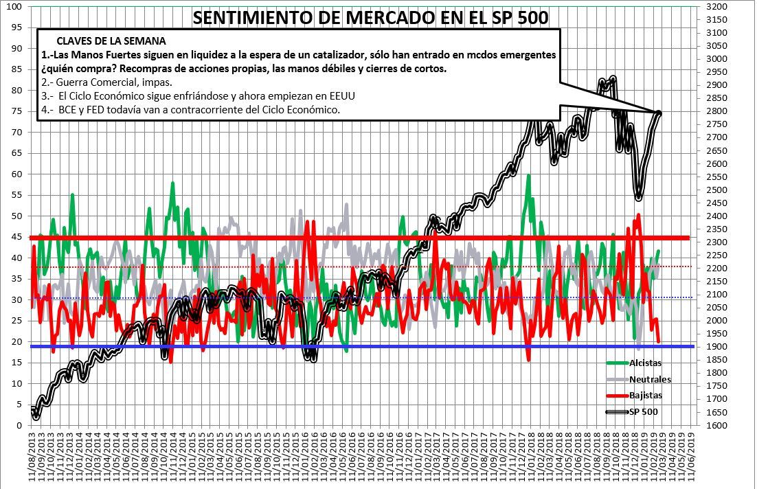 2019-02-28-17_03_59-SENTIMIENTO-DE-MERCADO-SP-500-Excel% - Sentimiento de Mercado 27/2/2019