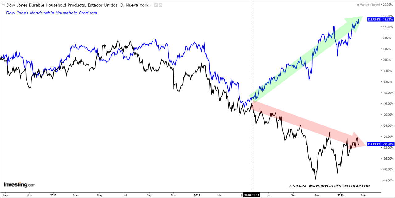¿Por qué divergen últimamente los productos domésticos no duraderos, de