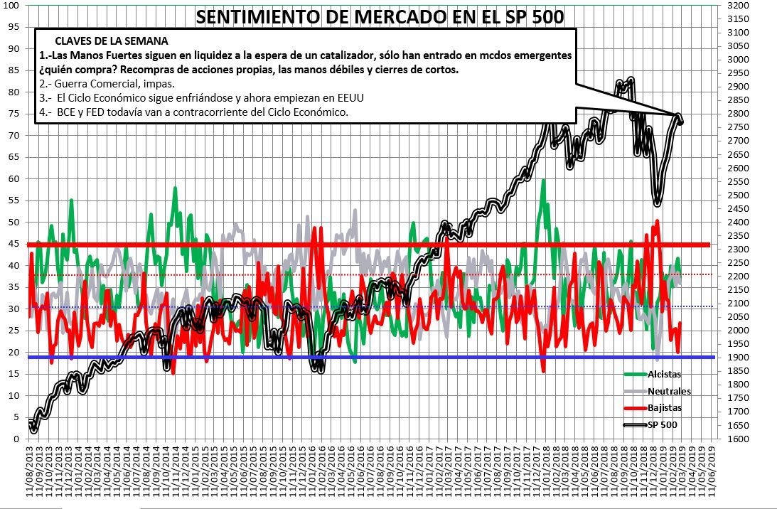 2019-03-07-14_08_38-SENTIMIENTO-DE-MERCADO-SP-500-Excel-1% - Sentimiento de Mercado 6/3/2019