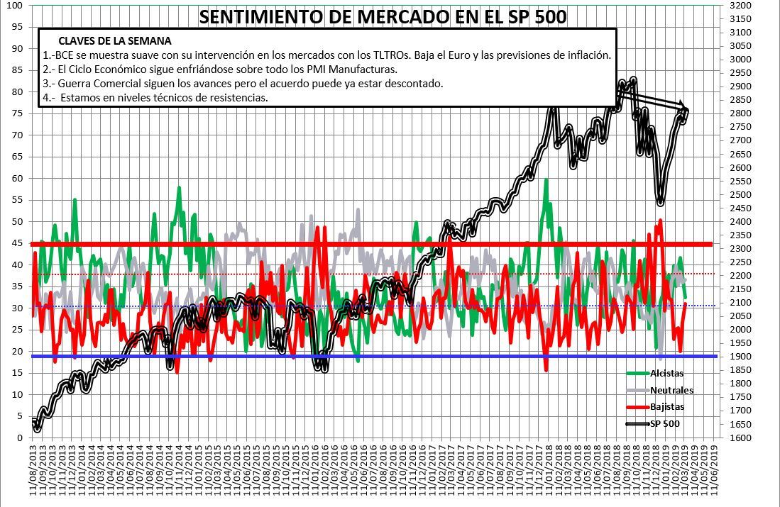 2019-03-14-11_10_32-SENTIMIENTO-DE-MERCADO-SP-500-Excel% - Sentimiento de Mercado 13/3/2019