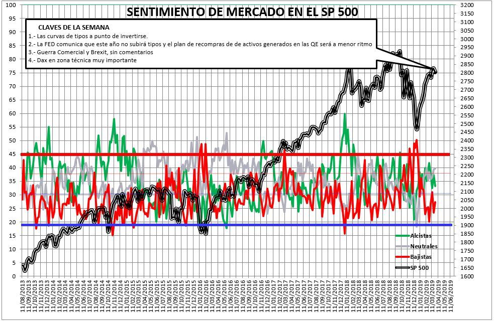 2019-03-28-11_01_45-SENTIMIENTO-DE-MERCADO-SP-500-Excel% - Sentimiento de Mercado 27/3/2019