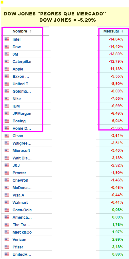 PEOR-QUE-MERCADO-MAYO-DOW-JONES% - Peor que mercado ( Dow Jones ) en mayo