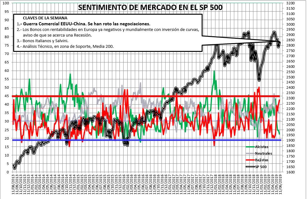 2019-06-06-12_04_01-SENTIMIENTO-DE-MERCADO-SP-500-Excel% - Sentimiento de Mercado 5/6/2019