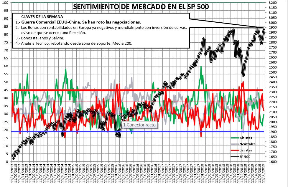 2019-06-20-13_33_30-SENTIMIENTO-DE-MERCADO-SP-500-Excel% - Sentimiento de Mercado 19/6/2019