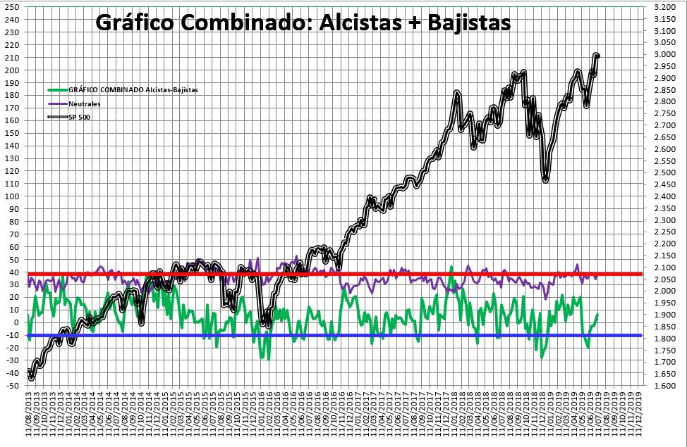 2019-07-11-10_32_11-SENTIMIENTO-DE-MERCADO-SP-500-Excel% - Sentimiento de Mercado 10/7/2019