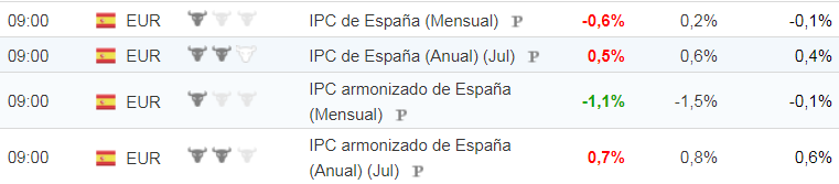 El IPC español muy bajo ayer