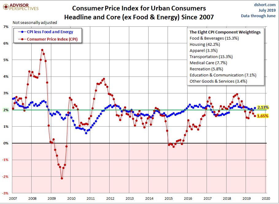 Tres gráficos sobre el estado de la inflación en USA