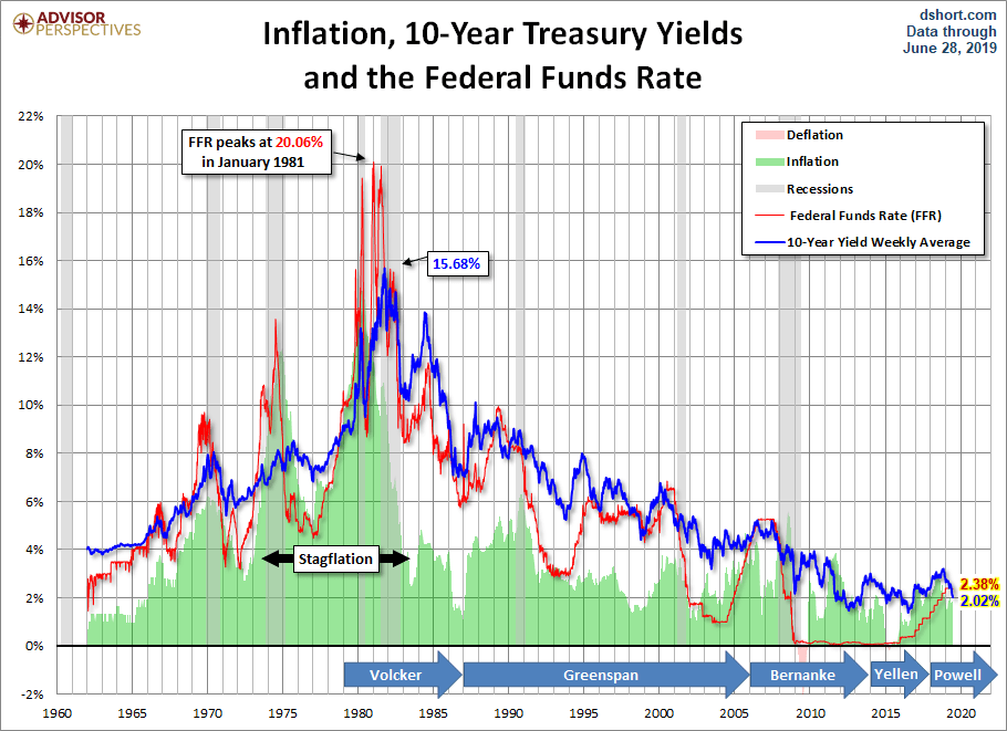 inlacion-bonos-y-tipos-4-julio% - Unos cuantos gráficos para constatar el contexto  financiero bursátil actual