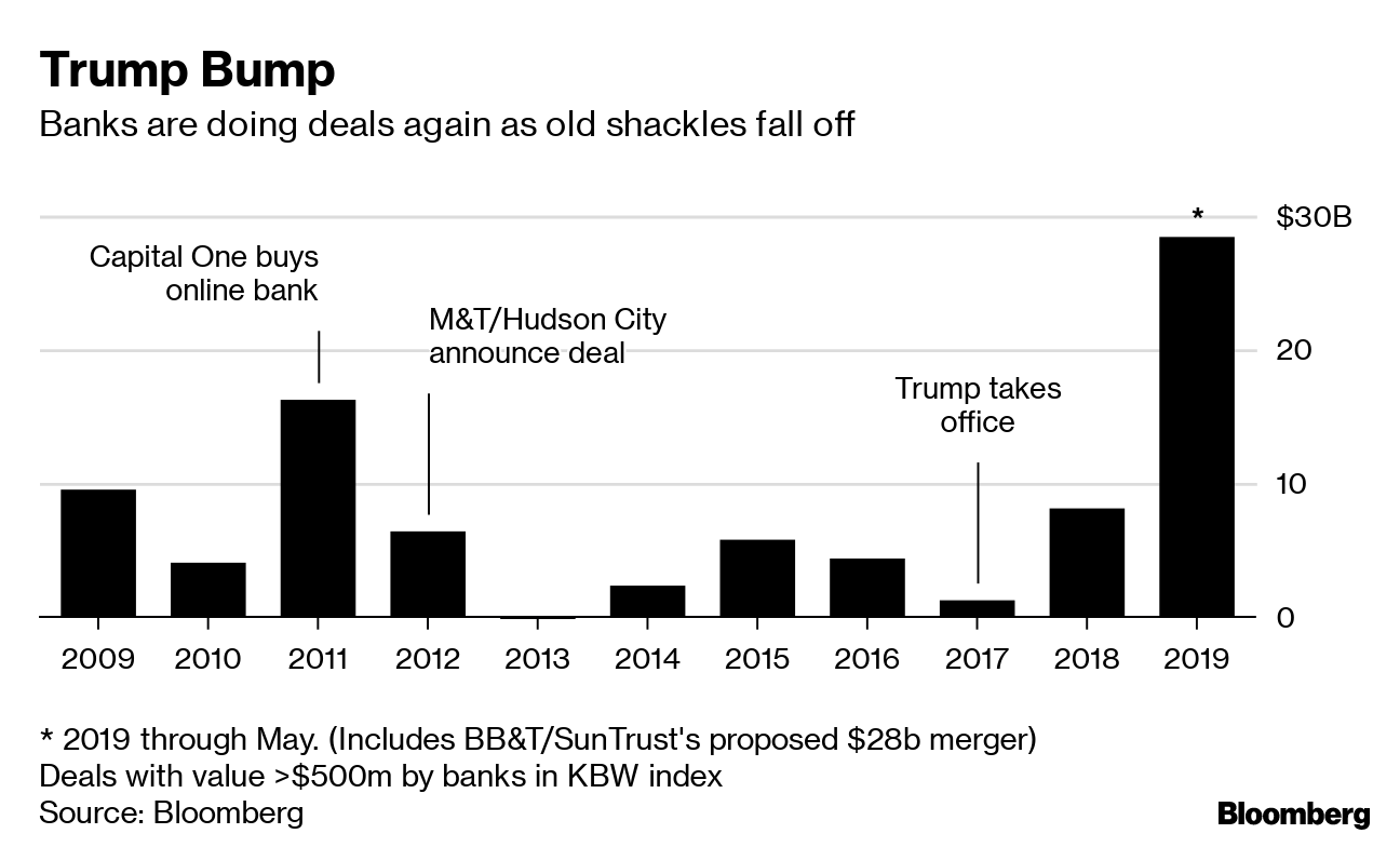 Con Trump la Banca se libera de los grilletes que le pusieron por la crisis subprime