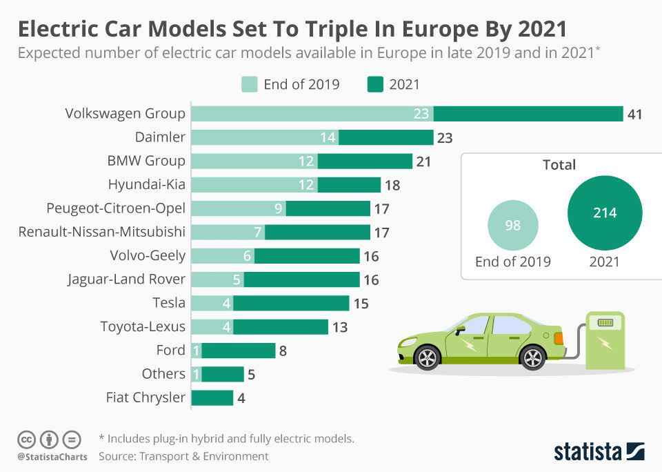 La penetración del coche eléctrico en Europa