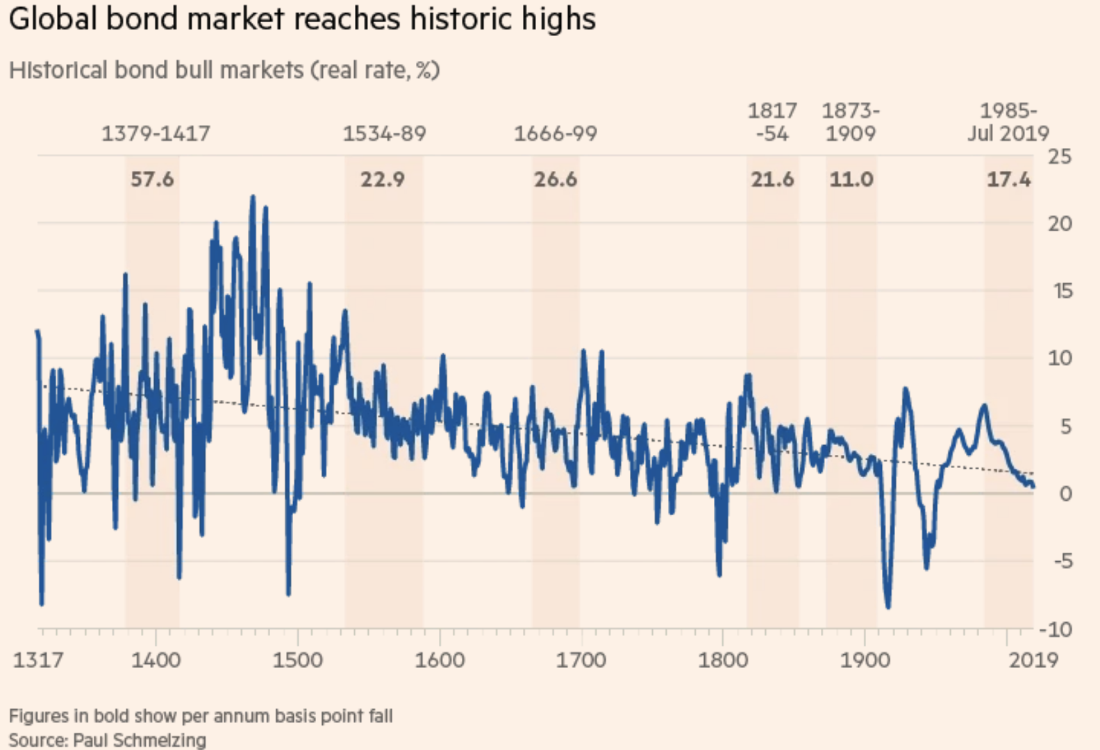 El bullish del mercado de bonos