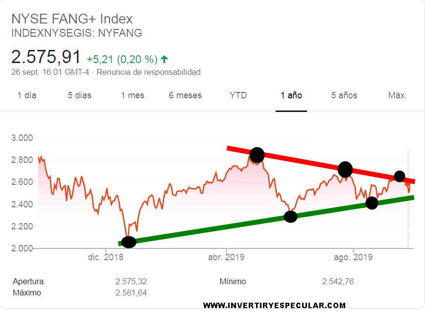El Nyse Fang index nos dirá pronto que quiere