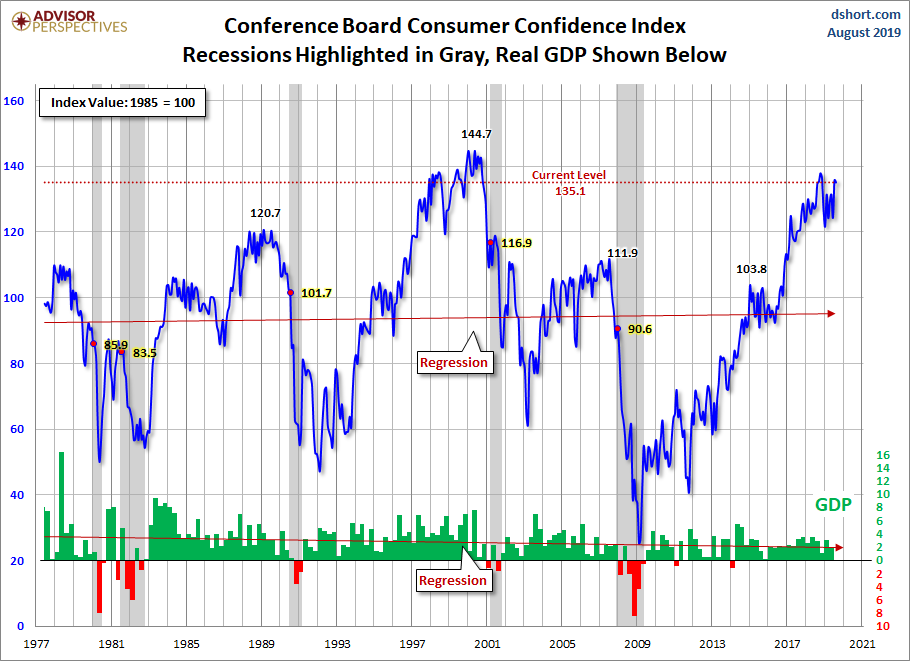 Los índices ECRI y de confianza del consumidor marcan tranquilidad