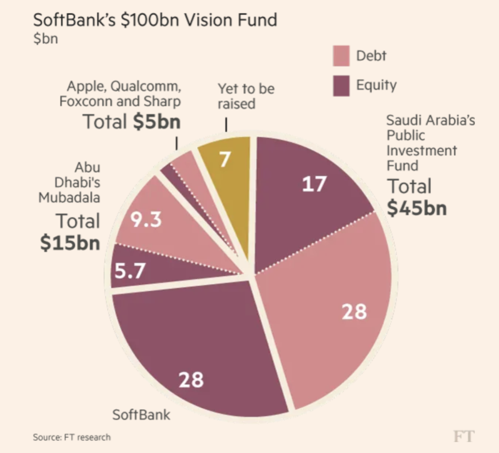 Como se distribuye y donde tiene invertido su capital el fondo softbank