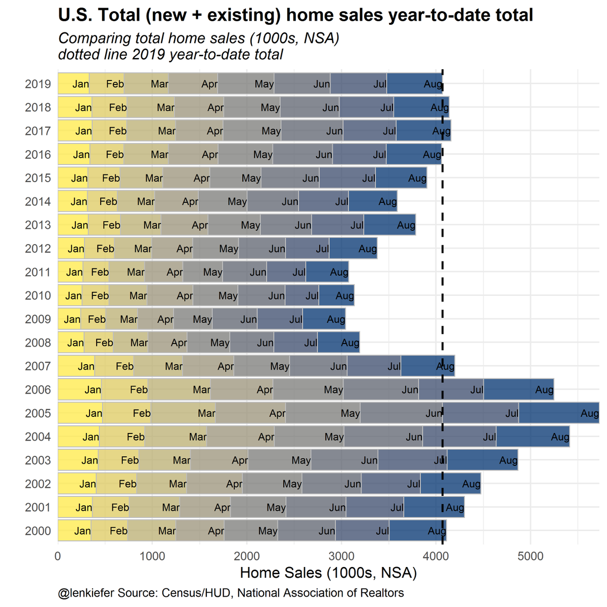Las ventas de viviendas en USA en lo que va de año