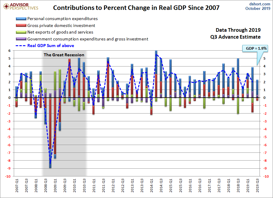 PIB USA preliminar tercer trimestre +1.9%