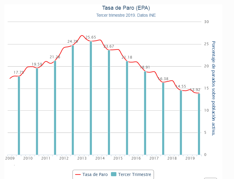 La EPA espoñola se va a niveles del 2012