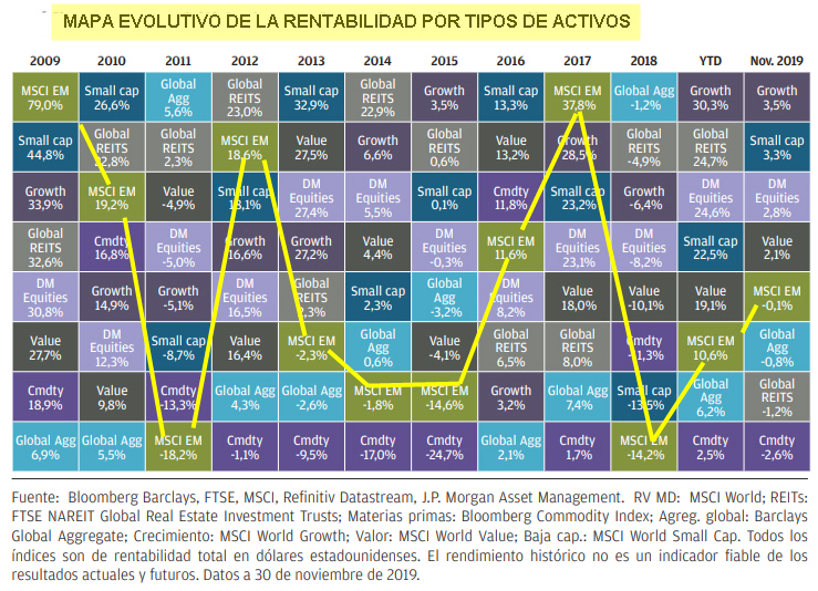 Evolución de la rentabilidad de los distintos tipos de activos desde el último suelo del mercado (2009)