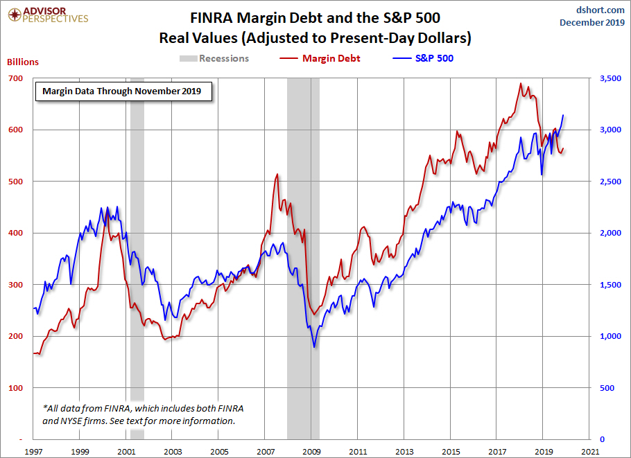 Un indicador que hay que vigilar más de cerca : el margin debt