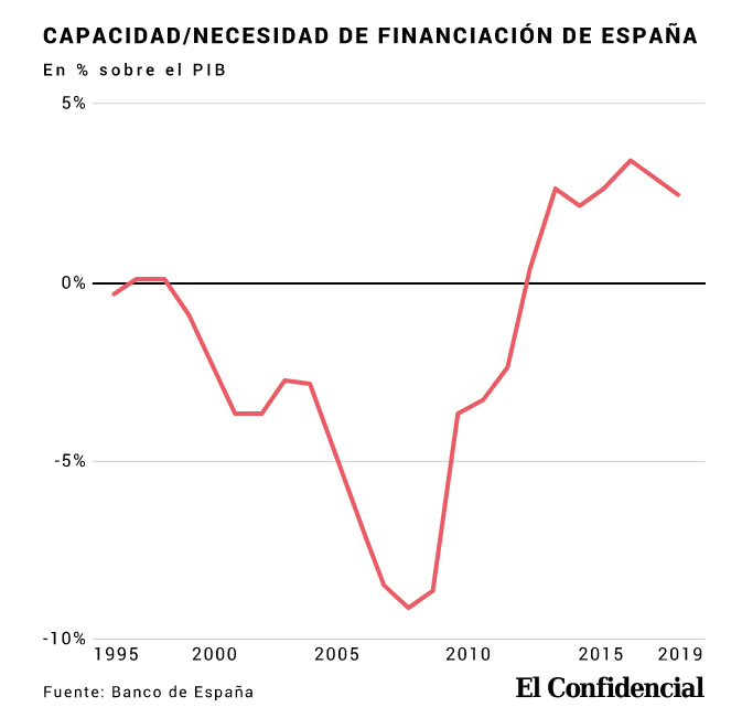 Un buen dato de la economía española que no estamos valorando