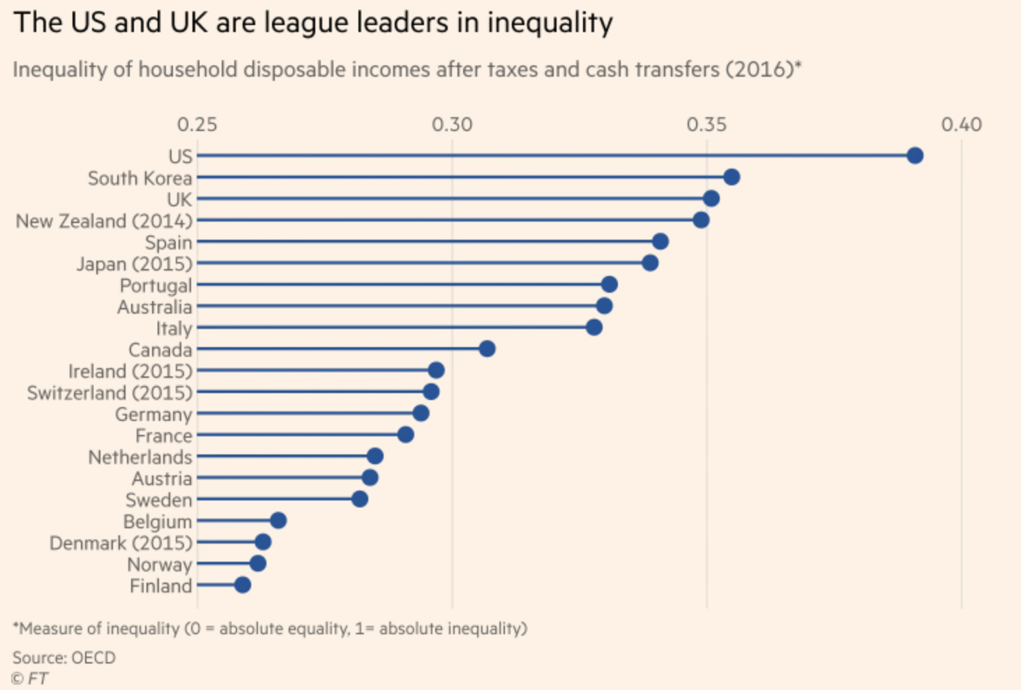 USA y UK a la cabeza de la desigualdad económico-social
