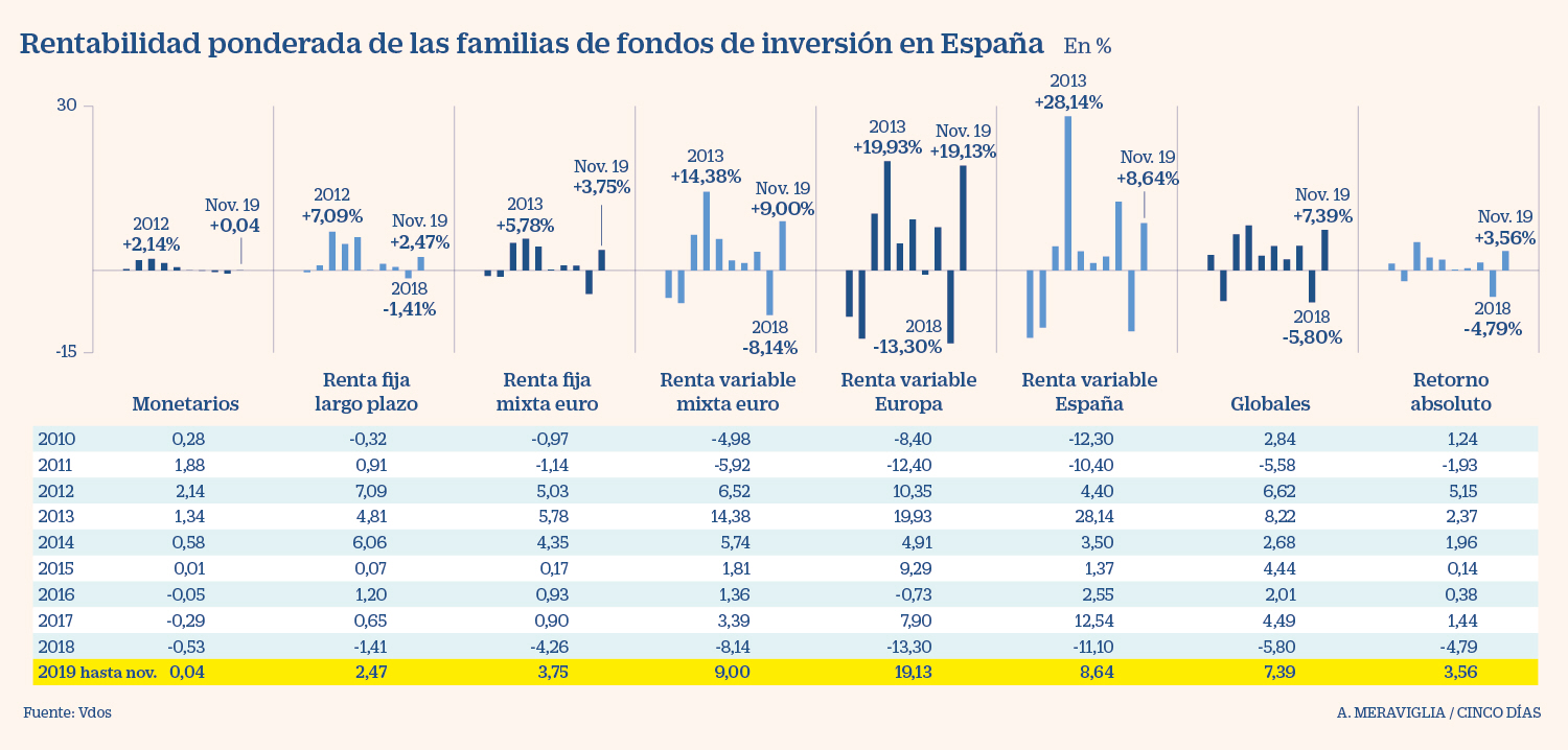 2019-rentabilidad-fondos-españoles% - 2019 el año que se ganó en todo