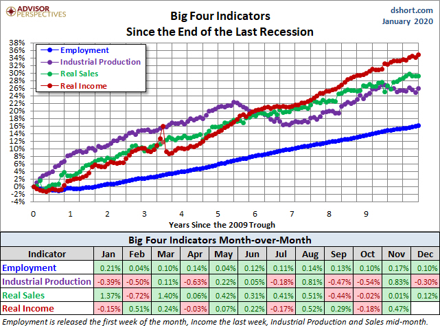 Seguimiento del big four indicators
