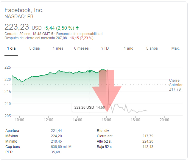 Los after hours de anoche tras resultados: Facebook, Microsoft, Tesla y Boeing
