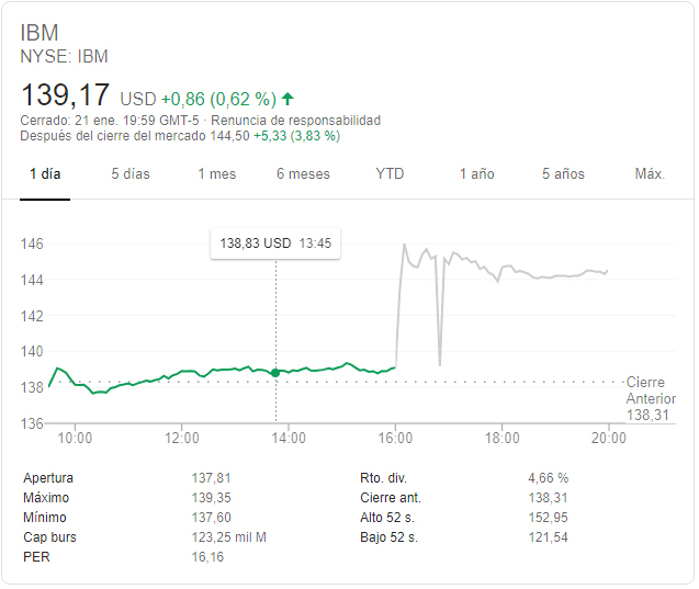 IBM «también» buenos resultados