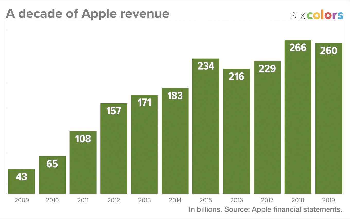 Apple cierre una década prodigiosa o la última década de Apple en cinco  gráficos