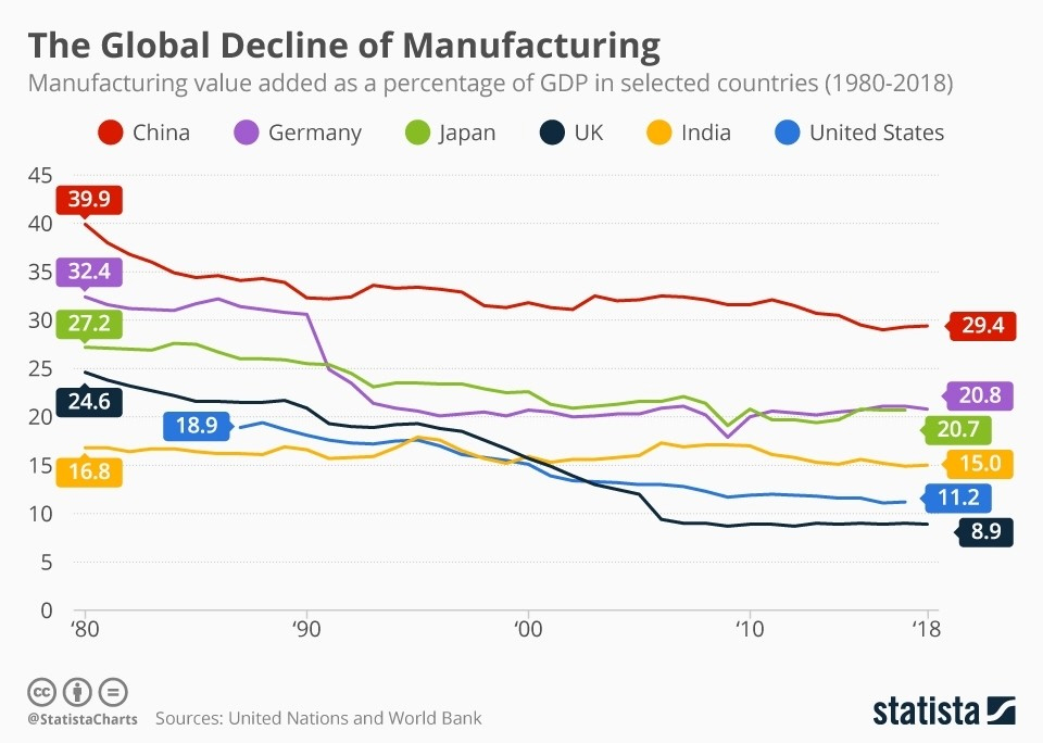 El declive de las manufacturas es a nivel global no estadounidense solo