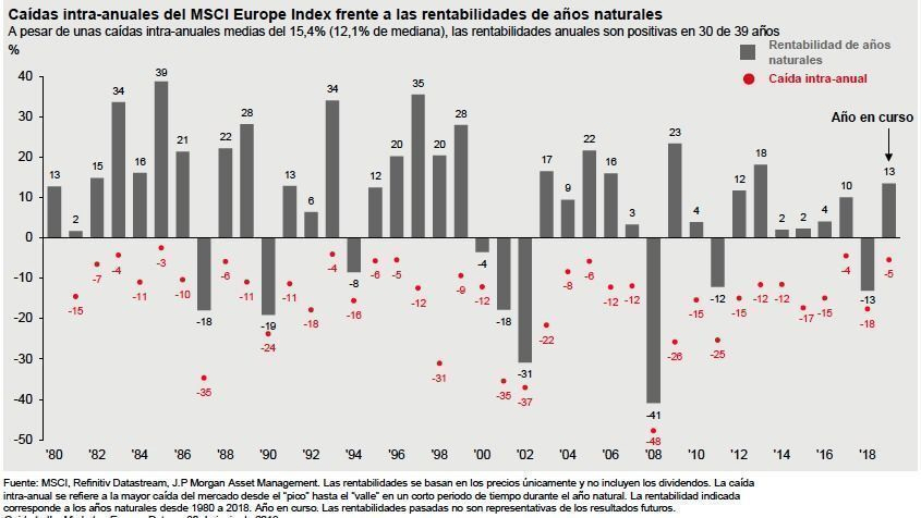 Draft-down de la RV EUROPA vs rentabilidades anuales en las últimas tres décadas