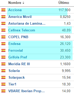 Los que hicieron máximos y mínimos ayer de 52 semanas en el mercado español