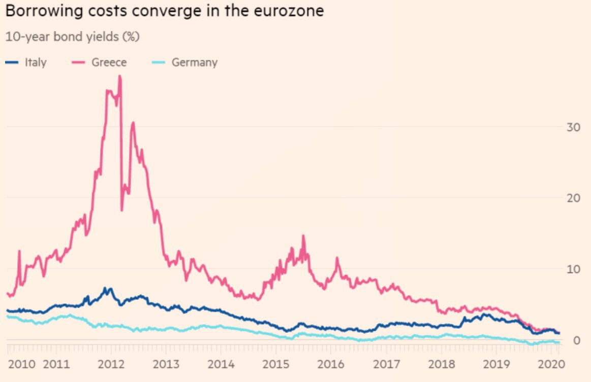 Los costos por préstamos convergen en la eurozona