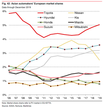 Cuotas de mercado en la automoción europea : asiáticos vs los demás