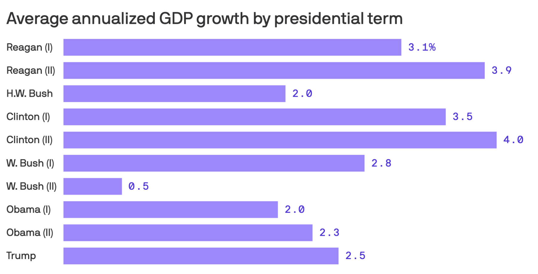 Media anualizada  del PIB de EEUU  desde Reagan